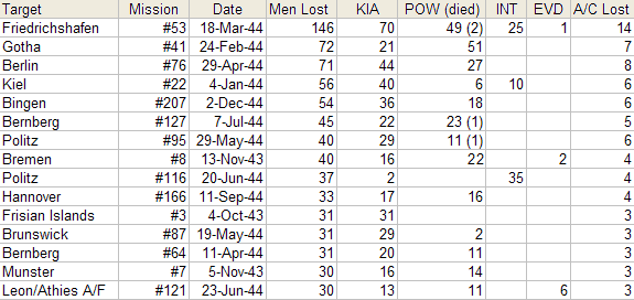 Image loss Missions